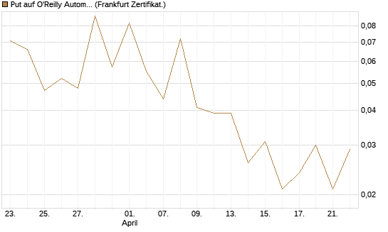 Put auf O'Reilly Automotive [Société Générale Effekten GmbH] Chart