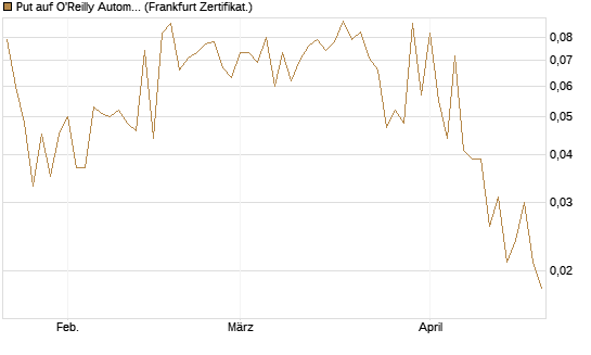 Put auf O'Reilly Automotive [Société Générale Effekten GmbH] Chart