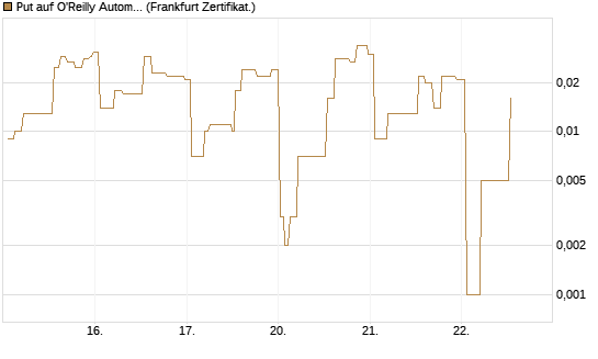 Put auf O'Reilly Automotive [Société Générale Effekten GmbH] Chart