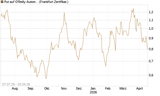 Put auf O'Reilly Automotive [Société Générale Effekten GmbH] Chart