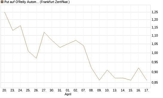 Put auf O'Reilly Automotive [Société Générale Effekten GmbH] Chart