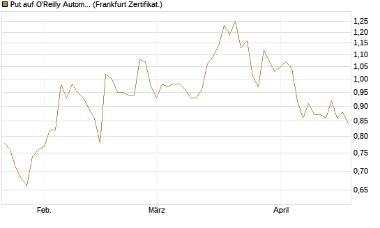 Put auf O'Reilly Automotive [Société Générale Effekten GmbH] Chart