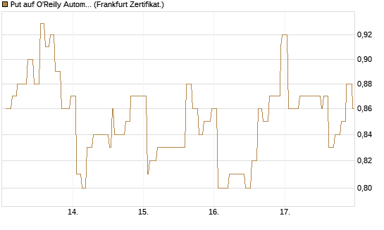 Put auf O'Reilly Automotive [Société Générale Effekten GmbH] Chart
