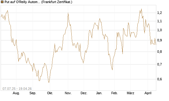 Put auf O'Reilly Automotive [Société Générale Effekten GmbH] Chart