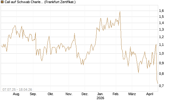 Call auf Schwab Charles [Société Générale Effekten GmbH] Chart