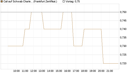 Call auf Schwab Charles [Société Générale Effekten GmbH] Chart