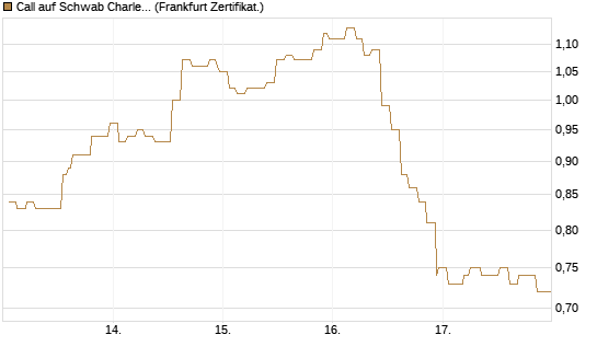 Call auf Schwab Charles [Société Générale Effekten GmbH] Chart