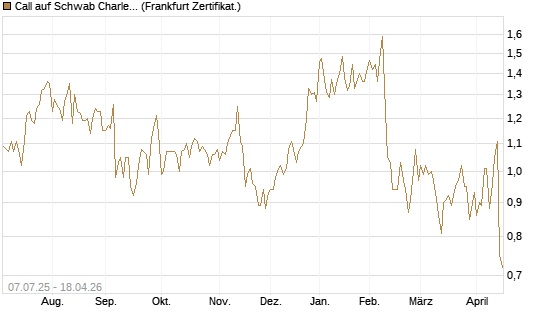 Call auf Schwab Charles [Société Générale Effekten GmbH] Chart