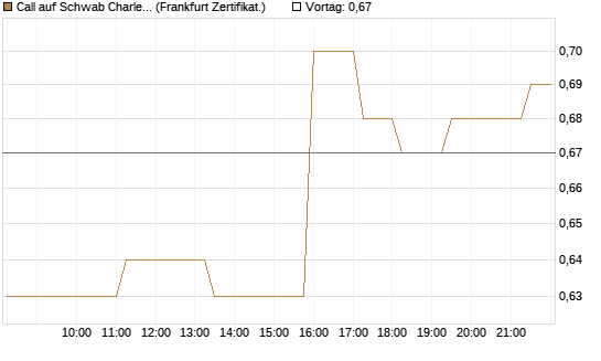 Call auf Schwab Charles [Société Générale Effekten GmbH] Chart