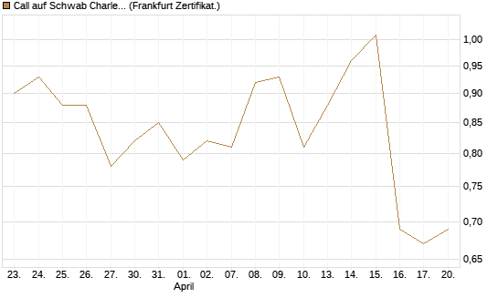 Call auf Schwab Charles [Société Générale Effekten GmbH] Chart