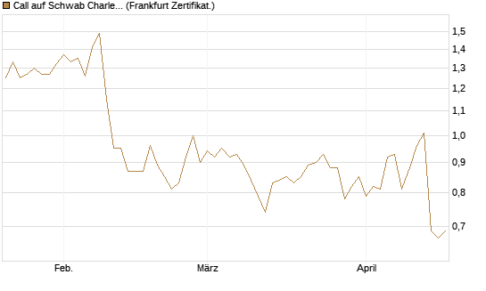 Call auf Schwab Charles [Société Générale Effekten GmbH] Chart