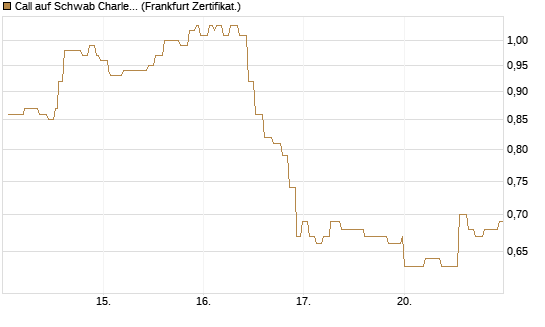 Call auf Schwab Charles [Société Générale Effekten GmbH] Chart