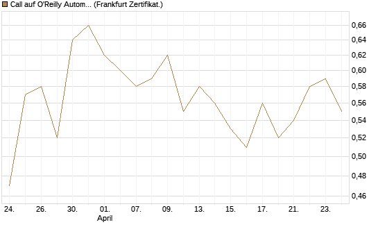 Call auf O'Reilly Automotive [Société Générale Effekten GmbH] Chart