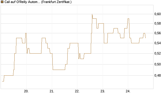 Call auf O'Reilly Automotive [Société Générale Effekten GmbH] Chart