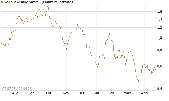 Call auf O'Reilly Automotive [Société Générale Effekten GmbH] Chart