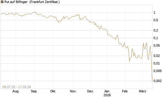 Put auf Bilfinger [Société Générale Effekten GmbH] Chart