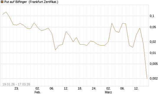 Put auf Bilfinger [Société Générale Effekten GmbH] Chart