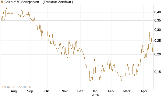 Call auf 7C Solarparken [DZ BANK AG] Chart