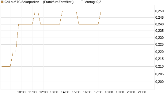 Call auf 7C Solarparken [DZ BANK AG] Chart