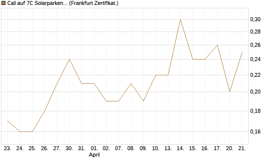 Call auf 7C Solarparken [DZ BANK AG] Chart