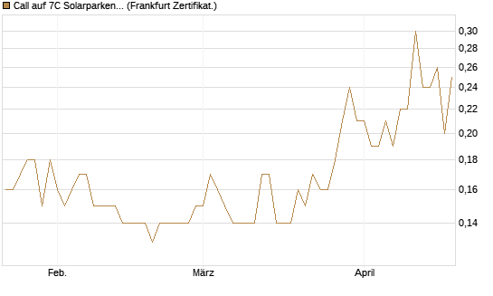 Call auf 7C Solarparken [DZ BANK AG] Chart