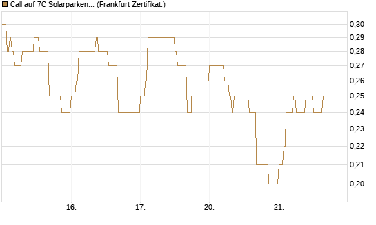 Call auf 7C Solarparken [DZ BANK AG] Chart