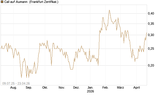 Call auf Aumann [DZ BANK AG] Chart
