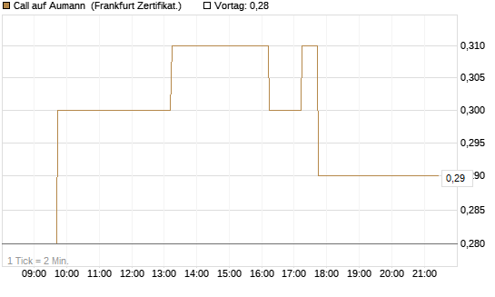 Call auf Aumann [DZ BANK AG] Chart