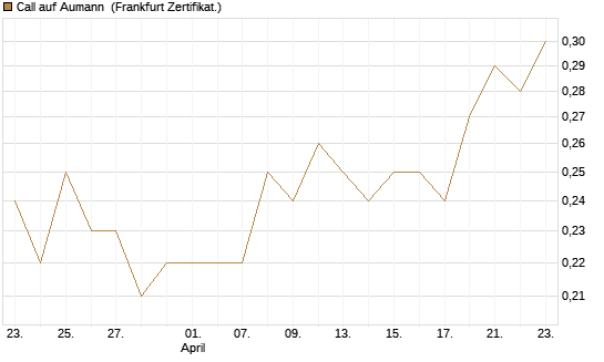 Call auf Aumann [DZ BANK AG] Chart