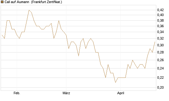 Call auf Aumann [DZ BANK AG] Chart