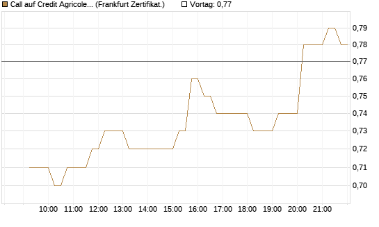 Call auf Credit Agricole [DZ BANK AG] Chart