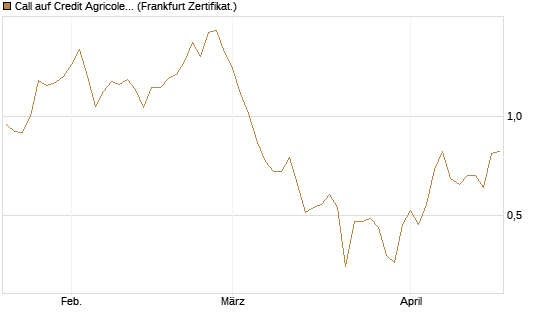 Call auf Credit Agricole [DZ BANK AG] Chart