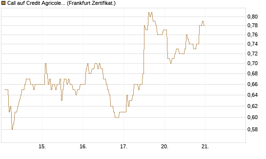 Call auf Credit Agricole [DZ BANK AG] Chart