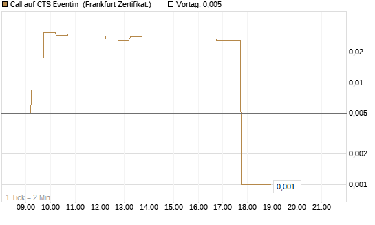 Call auf CTS Eventim [DZ BANK AG] Chart