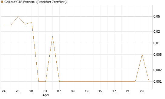Call auf CTS Eventim [DZ BANK AG] Chart