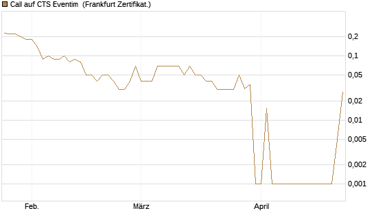 Call auf CTS Eventim [DZ BANK AG] Chart
