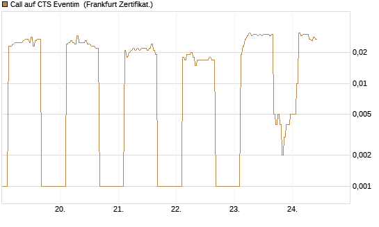 Call auf CTS Eventim [DZ BANK AG] Chart