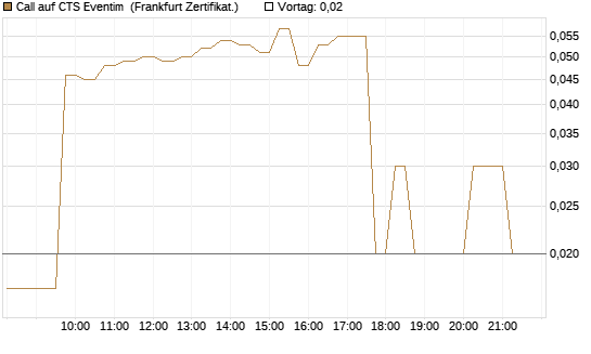 Call auf CTS Eventim [DZ BANK AG] Chart
