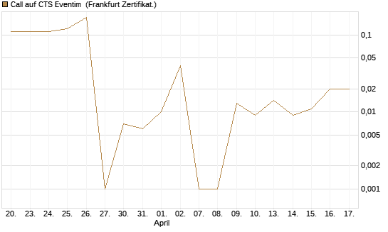 Call auf CTS Eventim [DZ BANK AG] Chart