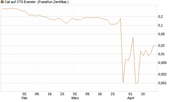 Call auf CTS Eventim [DZ BANK AG] Chart