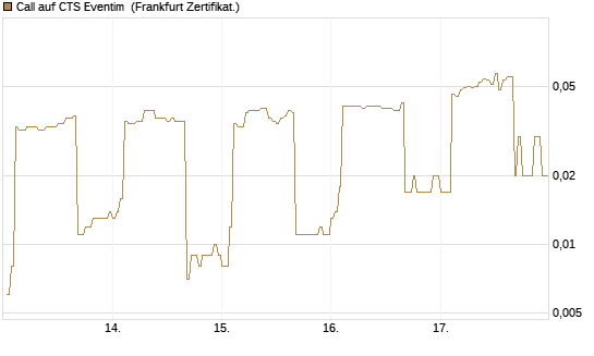 Call auf CTS Eventim [DZ BANK AG] Chart