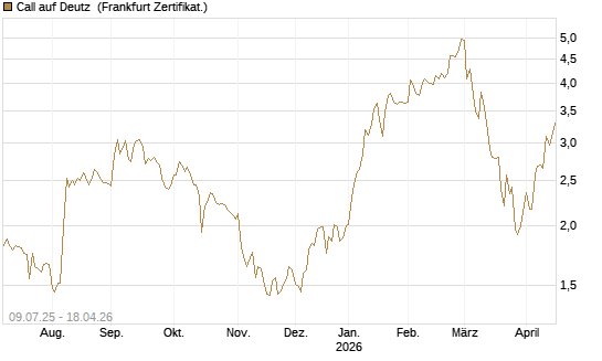 Call auf Deutz [DZ BANK AG] Chart