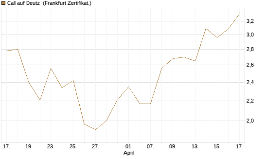 Call auf Deutz [DZ BANK AG] Chart