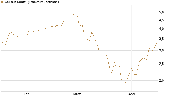 Call auf Deutz [DZ BANK AG] Chart