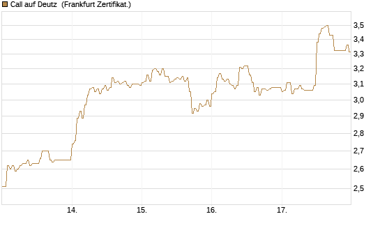 Call auf Deutz [DZ BANK AG] Chart