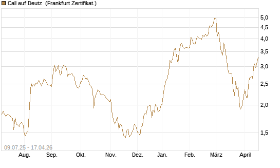 Call auf Deutz [DZ BANK AG] Chart