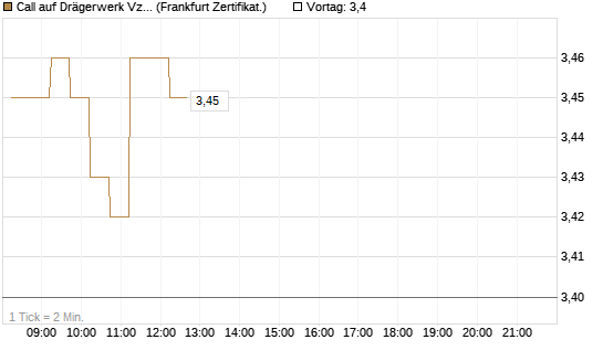 Call auf Drägerwerk Vz [DZ BANK AG] Chart