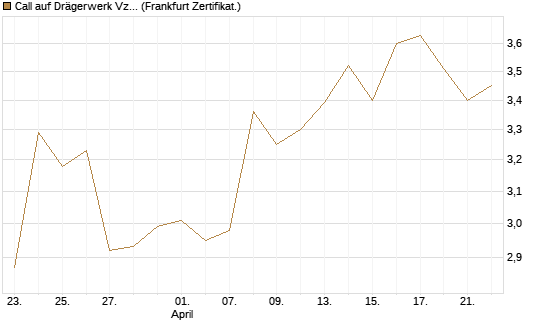 Call auf Drägerwerk Vz [DZ BANK AG] Chart