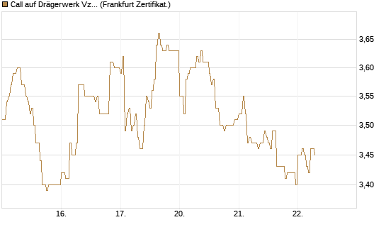 Call auf Drägerwerk Vz [DZ BANK AG] Chart