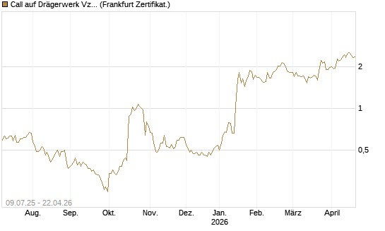Call auf Drägerwerk Vz [DZ BANK AG] Chart